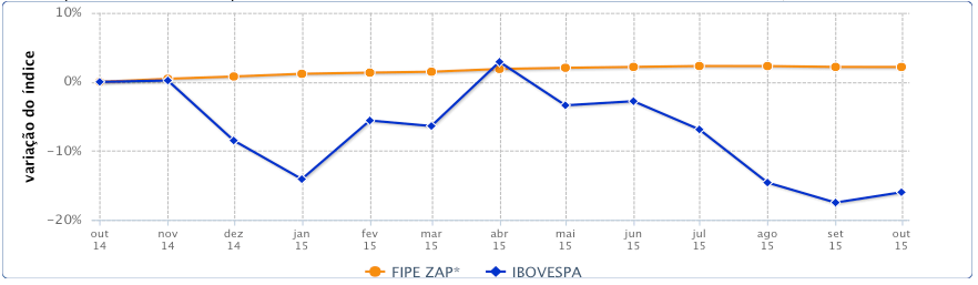 Fipezap-vs-Ibov-investir-imovel