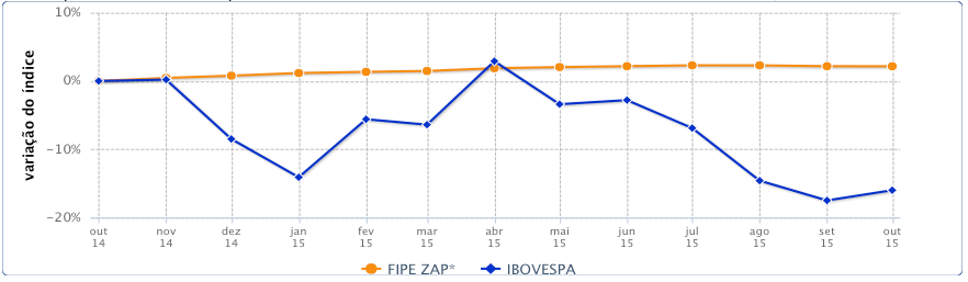 Investimento em imóveis é uma das formas populares de diversificar o portfólio e reduzir os riscos do investidor