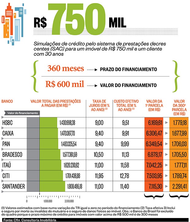 Diferenças podem chegar a 30%