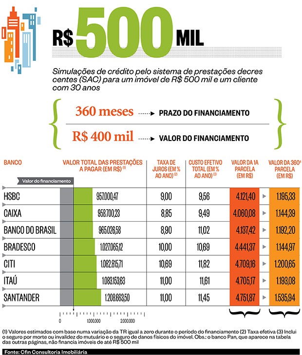 Invista no sistema de parcelas decrescentes