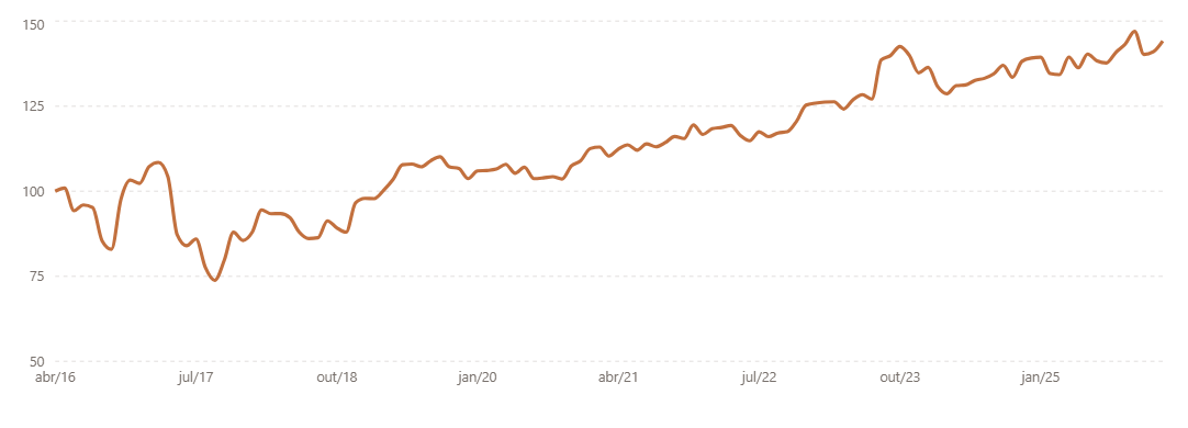 Gráfico da evolução de Moema nos últimos 10 anos