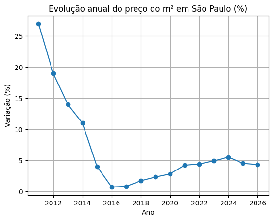 Gráfico da evolução anual do preço do m² em São Paulo